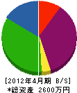 晃陽建設工業 貸借対照表 2012年4月期