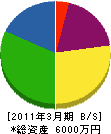 北日本油設 貸借対照表 2011年3月期