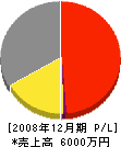 長松住宅建材 損益計算書 2008年12月期