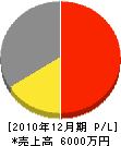 岩男工業 損益計算書 2010年12月期 岩男工業 損益計算書 2010年12月期