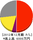 阿武隈開発 損益計算書 2012年12月期