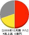 広島ガス西部ショップ 損益計算書 2009年12月期