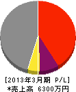 大京電機 損益計算書 2013年3月期