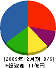 梨子建設 貸借対照表 2009年12月期