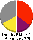 石川電業社 損益計算書 2009年7月期