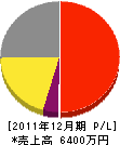 小原沢工務店 損益計算書 2011年12月期