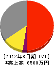 細田住宅設備 損益計算書 2012年6月期