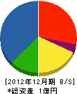 富田建設 貸借対照表 2012年12月期
