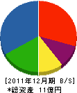 小杉土建工業 貸借対照表 2011年12月期