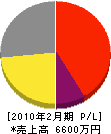 ヤマサ斉藤工業 損益計算書 2010年2月期