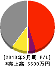 清水管工事 損益計算書 2010年9月期