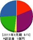 埼群防水工業 貸借対照表 2011年9月期