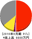 塩田電工 損益計算書 2010年8月期 塩田電工 損益計算書 2010年8月期