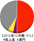 木村工業 損益計算書 2012年12月期