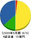 太田組 貸借対照表 2009年9月期