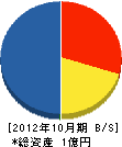 恵比寿 貸借対照表 2012年10月期