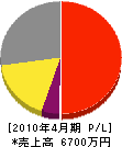 福島防災 損益計算書 2010年4月期