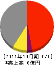 細田管工 損益計算書 2011年10月期
