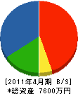松瀬工務店 貸借対照表 2011年4月期