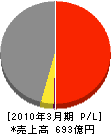 ＮＴＴ西日本－関西 損益計算書 2010年3月期