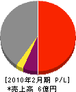 太田材木店 損益計算書 2010年2月期