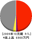 飯島工務店 損益計算書 2009年10月期