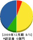 川口土建 貸借対照表 2009年12月期