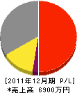 丸元ガラス 損益計算書 2011年12月期