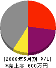 石川建設 損益計算書 2008年5月期