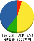 吉井造園 貸借対照表 2012年11月期
