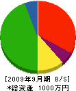 万年堂 貸借対照表 2009年9月期