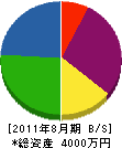 大浦電業 貸借対照表 2011年8月期