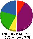 石駒 貸借対照表 2009年7月期