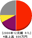 奥田工業 損益計算書 2008年12月期