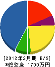 武永塗装 貸借対照表 2012年2月期