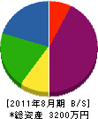 日発電気商会 貸借対照表 2011年8月期