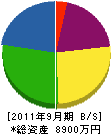 井上電工 貸借対照表 2011年9月期