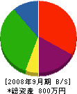 篠原土木 貸借対照表 2008年9月期