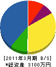 松建工業 貸借対照表 2011年3月期