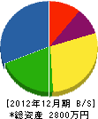 ヤマト防災興業 貸借対照表 2012年12月期