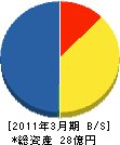 日本通信エンジニアリングサービス 貸借対照表 2011年3月期