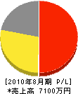 静岡観葉 損益計算書 2010年8月期