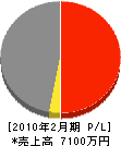 丸利佐々木工務店 損益計算書 2010年2月期
