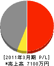 小林土木 損益計算書 2011年3月期