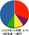 川合電気設備 貸借対照表 2009年10月期