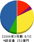 富士通テレコムネットワークス 貸借対照表 2008年3月期