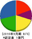 東田電機工業 貸借対照表 2010年9月期