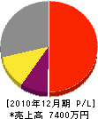 昭和電機 損益計算書 2010年12月期