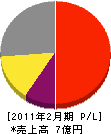 日栄工業 損益計算書 2011年2月期