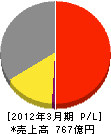 広島ガス 損益計算書 2012年3月期